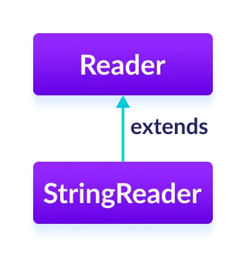 Java String Reader The StringReader class is a subclass of Java Reader.