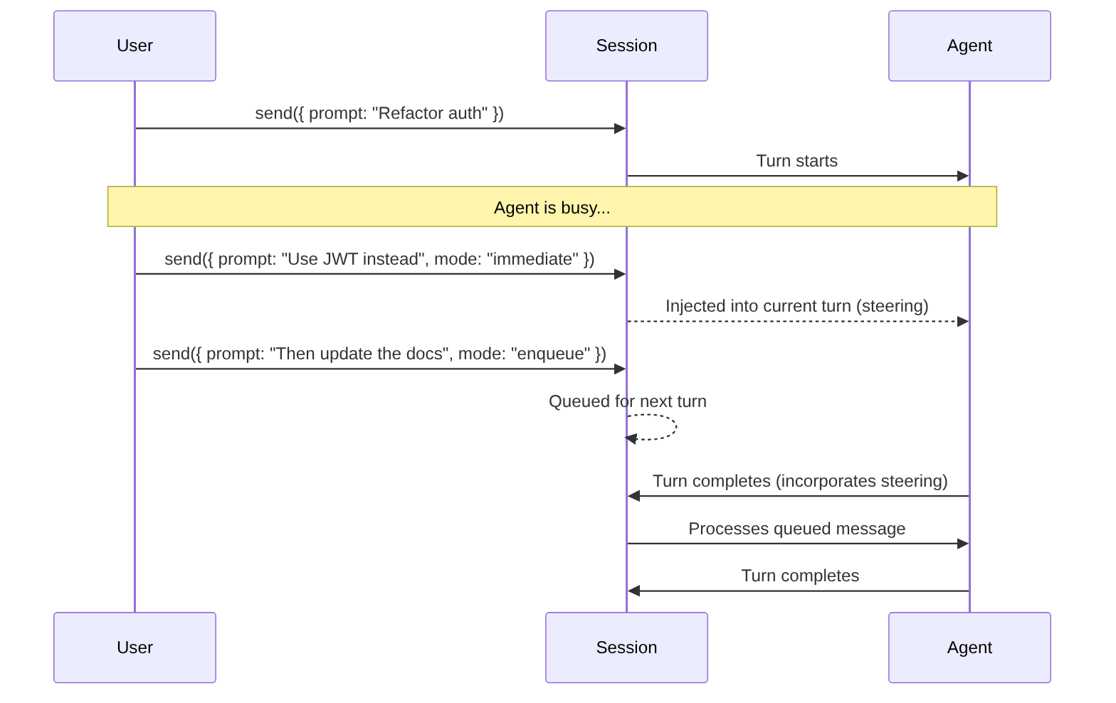 Diagrama: diagrama de sequência mostrando o processo descrito.