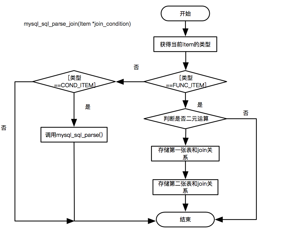 join流程