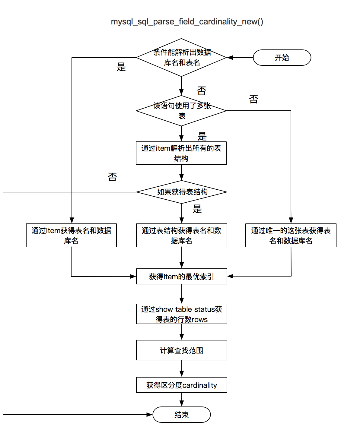计算区分度流程