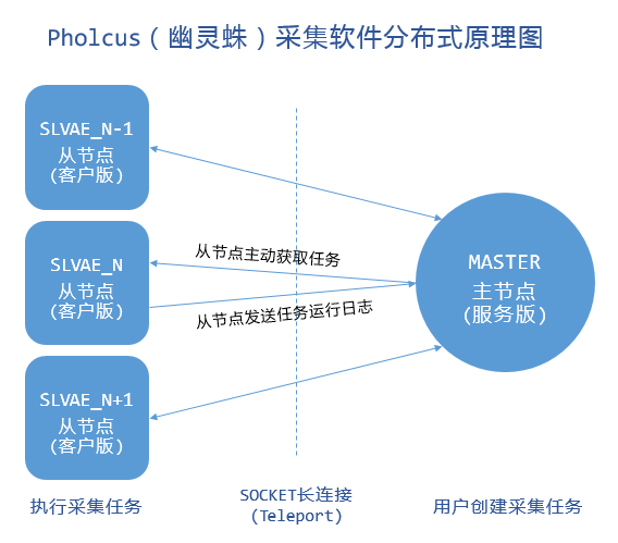 分布式架构