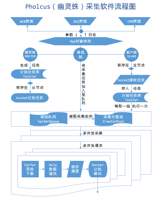 项目架构