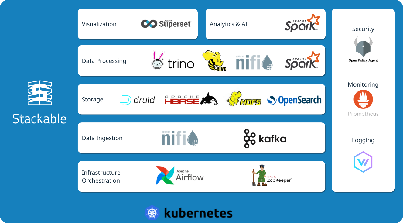 Stackable Data Platform Overview