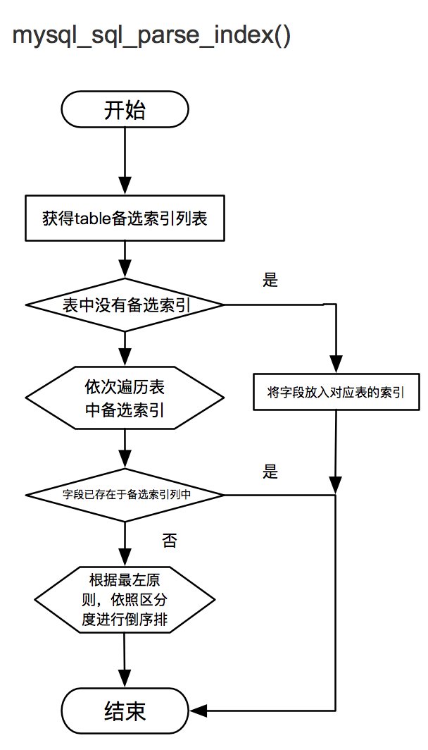 添加备选索引