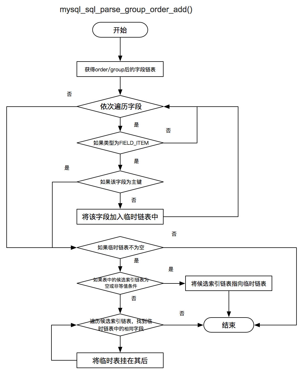 添加group
