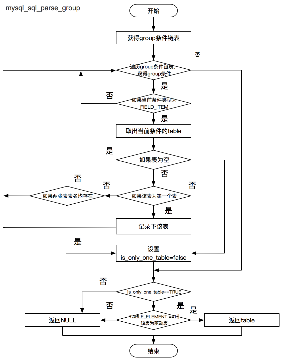 处理group
