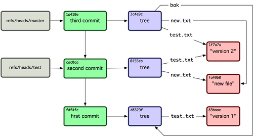 git db