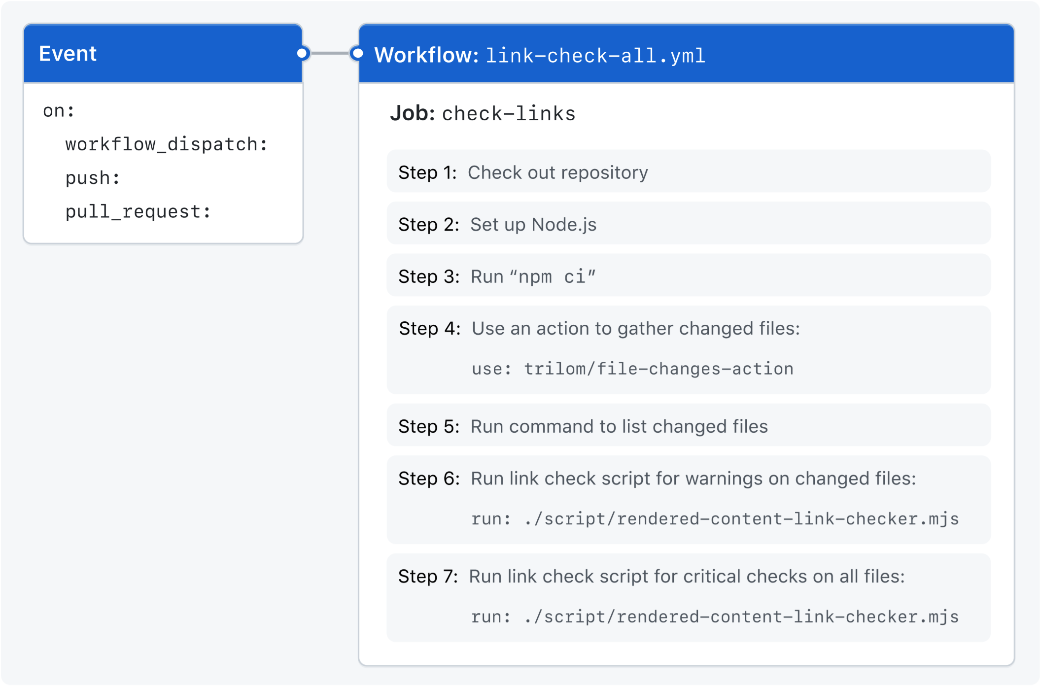 Overview diagram of workflow steps