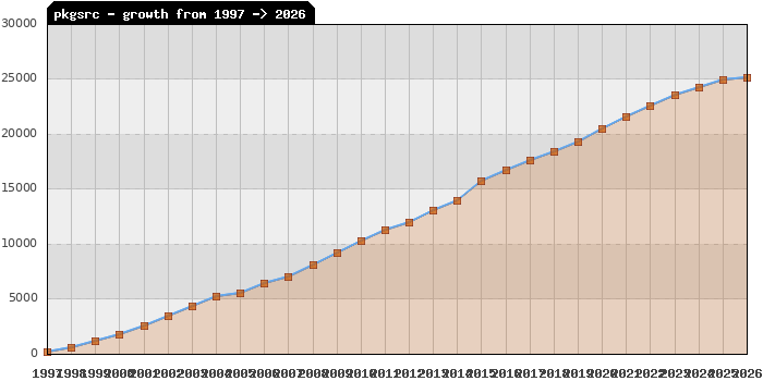 package statistics