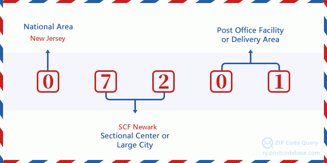 ZIP Code: 07201