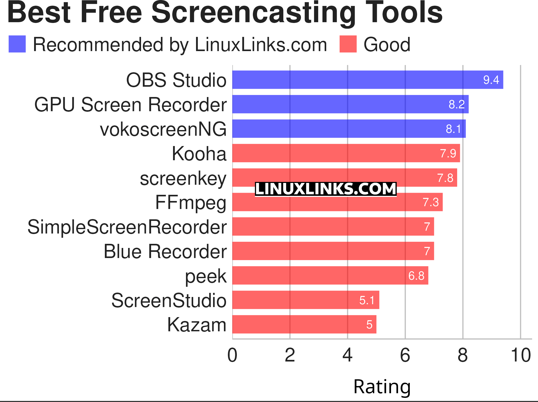 Ratings chart